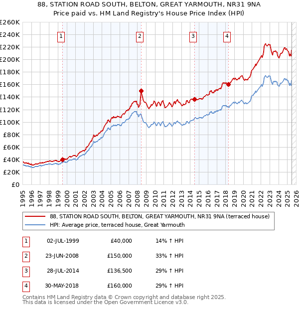88, STATION ROAD SOUTH, BELTON, GREAT YARMOUTH, NR31 9NA: Price paid vs HM Land Registry's House Price Index