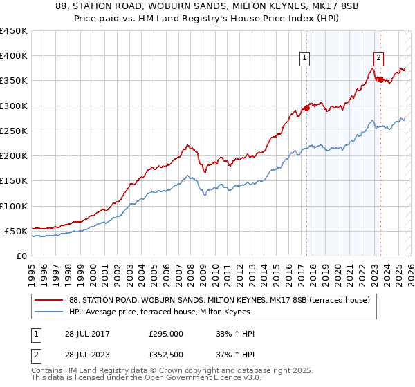 88, STATION ROAD, WOBURN SANDS, MILTON KEYNES, MK17 8SB: Price paid vs HM Land Registry's House Price Index