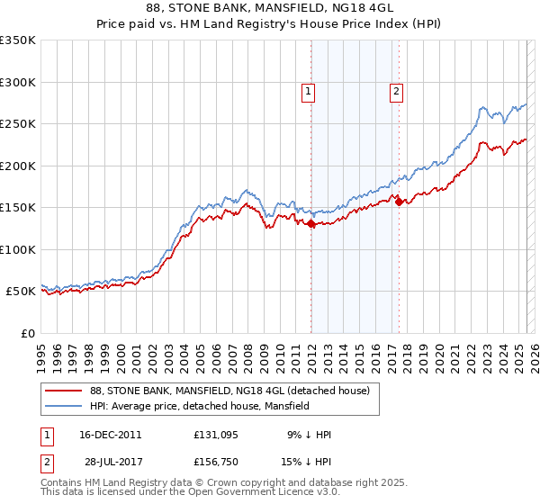 88, STONE BANK, MANSFIELD, NG18 4GL: Price paid vs HM Land Registry's House Price Index