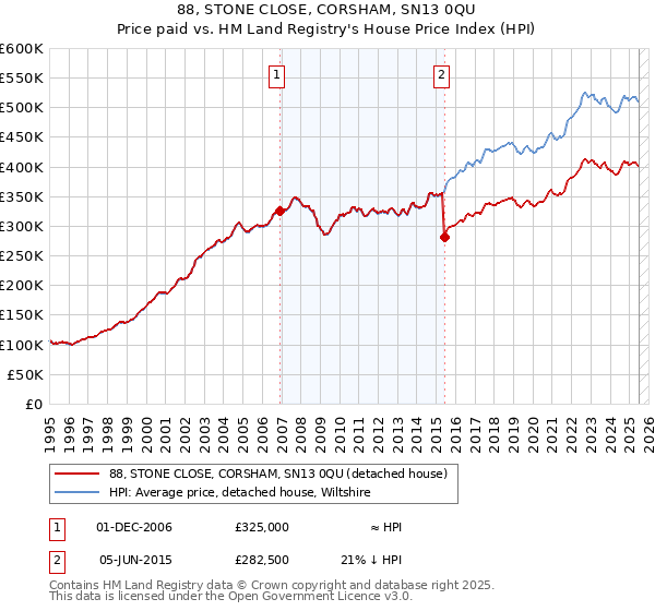 88, STONE CLOSE, CORSHAM, SN13 0QU: Price paid vs HM Land Registry's House Price Index