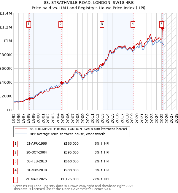 88, STRATHVILLE ROAD, LONDON, SW18 4RB: Price paid vs HM Land Registry's House Price Index