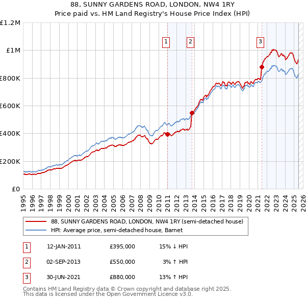 88, SUNNY GARDENS ROAD, LONDON, NW4 1RY: Price paid vs HM Land Registry's House Price Index