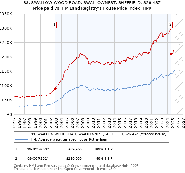 88, SWALLOW WOOD ROAD, SWALLOWNEST, SHEFFIELD, S26 4SZ: Price paid vs HM Land Registry's House Price Index