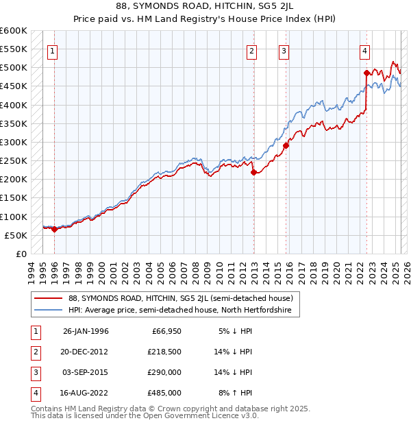 88, SYMONDS ROAD, HITCHIN, SG5 2JL: Price paid vs HM Land Registry's House Price Index