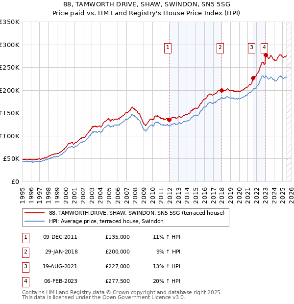 88, TAMWORTH DRIVE, SHAW, SWINDON, SN5 5SG: Price paid vs HM Land Registry's House Price Index