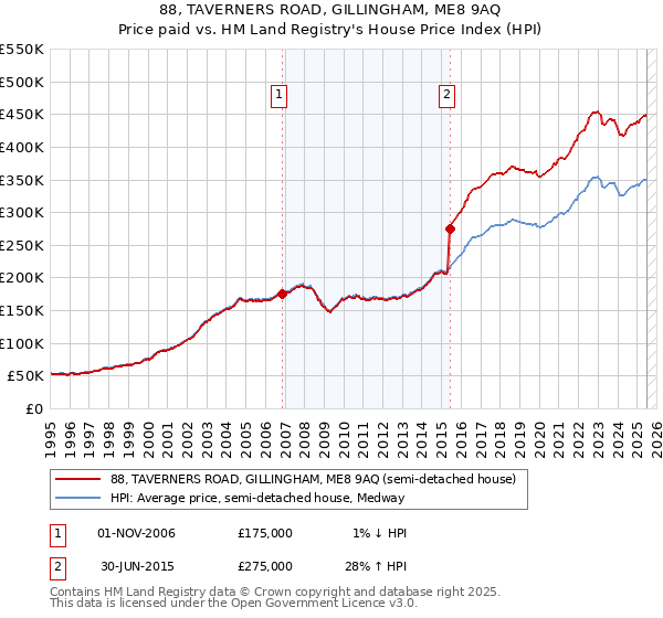 88, TAVERNERS ROAD, GILLINGHAM, ME8 9AQ: Price paid vs HM Land Registry's House Price Index