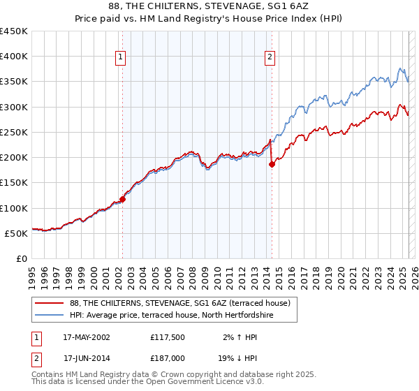 88, THE CHILTERNS, STEVENAGE, SG1 6AZ: Price paid vs HM Land Registry's House Price Index