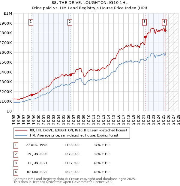 88, THE DRIVE, LOUGHTON, IG10 1HL: Price paid vs HM Land Registry's House Price Index