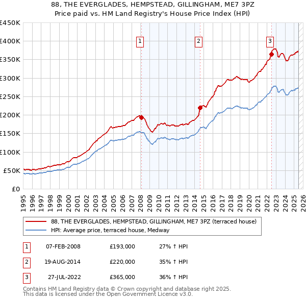 88, THE EVERGLADES, HEMPSTEAD, GILLINGHAM, ME7 3PZ: Price paid vs HM Land Registry's House Price Index