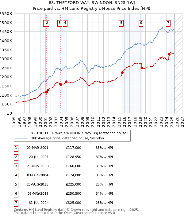 88, THETFORD WAY, SWINDON, SN25 1WJ: Price paid vs HM Land Registry's House Price Index