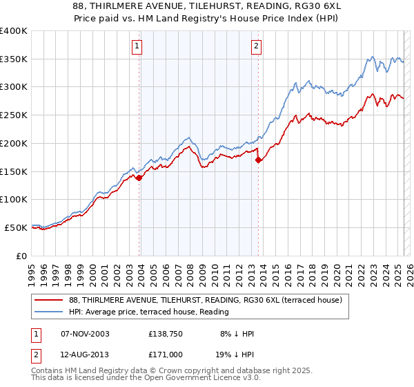 88, THIRLMERE AVENUE, TILEHURST, READING, RG30 6XL: Price paid vs HM Land Registry's House Price Index