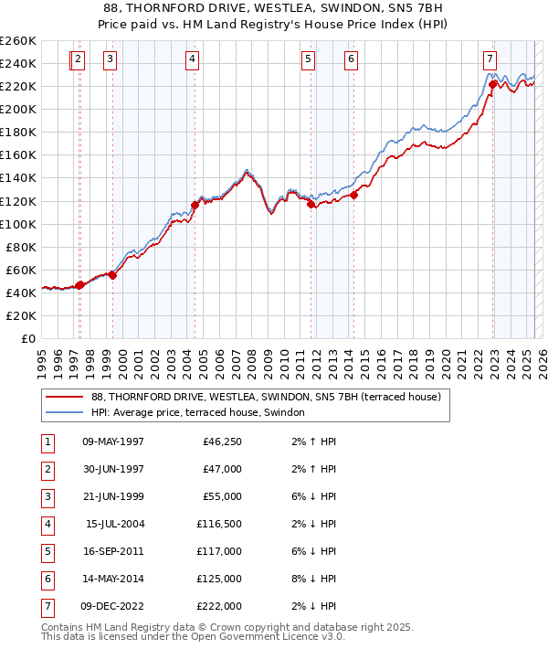 88, THORNFORD DRIVE, WESTLEA, SWINDON, SN5 7BH: Price paid vs HM Land Registry's House Price Index