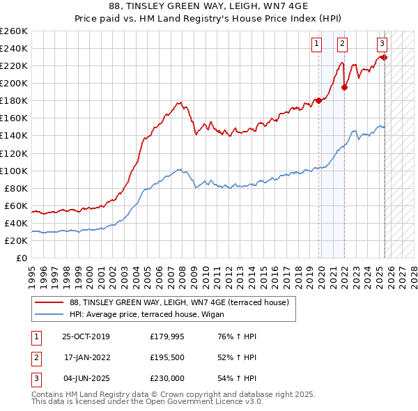 88, TINSLEY GREEN WAY, LEIGH, WN7 4GE: Price paid vs HM Land Registry's House Price Index