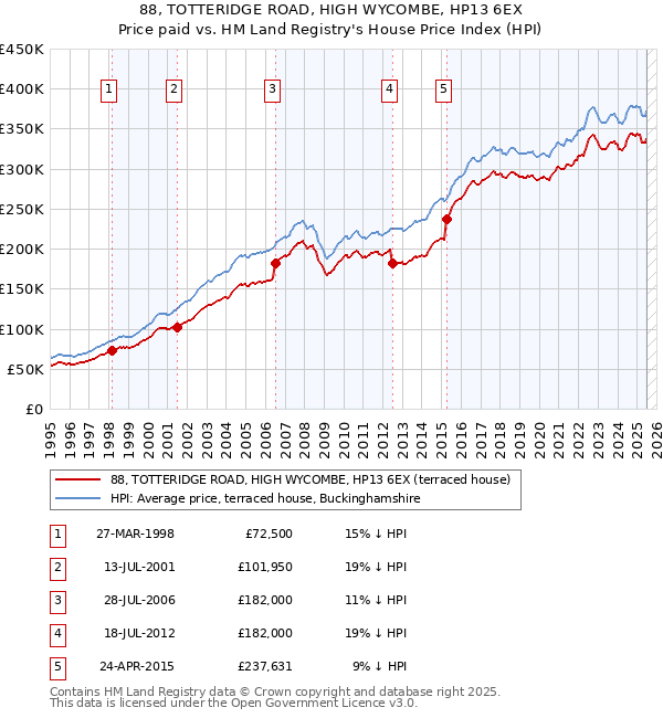 88, TOTTERIDGE ROAD, HIGH WYCOMBE, HP13 6EX: Price paid vs HM Land Registry's House Price Index
