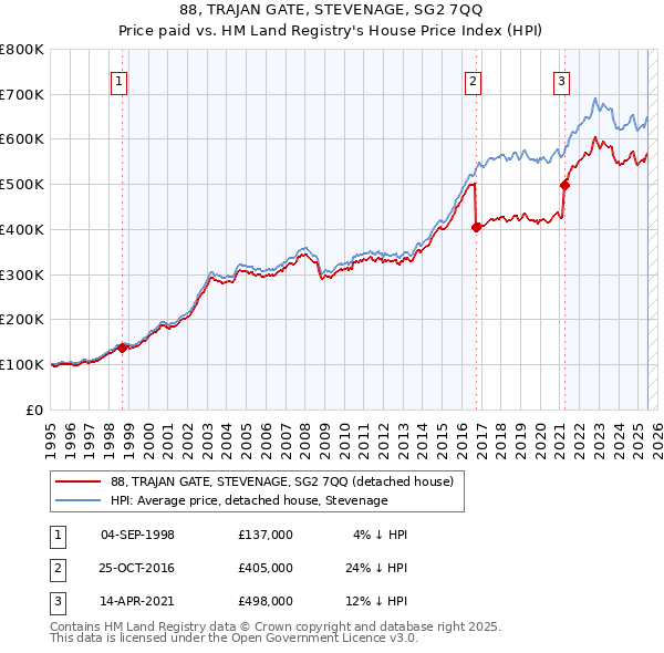88, TRAJAN GATE, STEVENAGE, SG2 7QQ: Price paid vs HM Land Registry's House Price Index