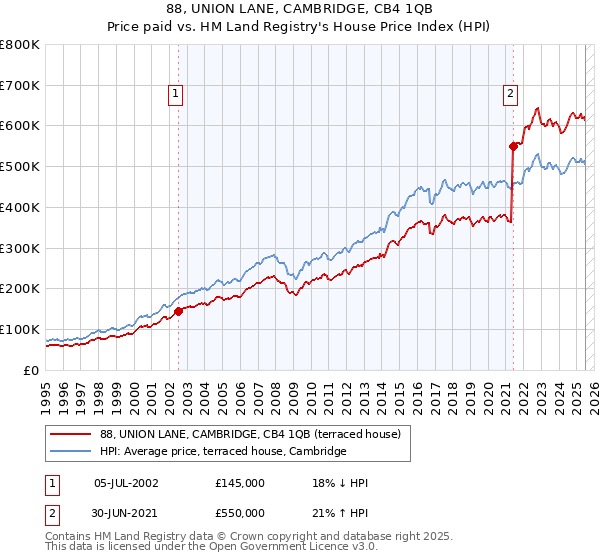 88, UNION LANE, CAMBRIDGE, CB4 1QB: Price paid vs HM Land Registry's House Price Index