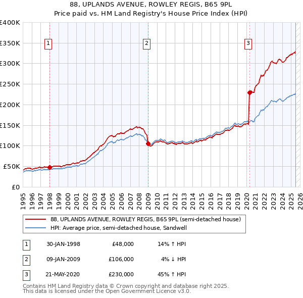 88, UPLANDS AVENUE, ROWLEY REGIS, B65 9PL: Price paid vs HM Land Registry's House Price Index