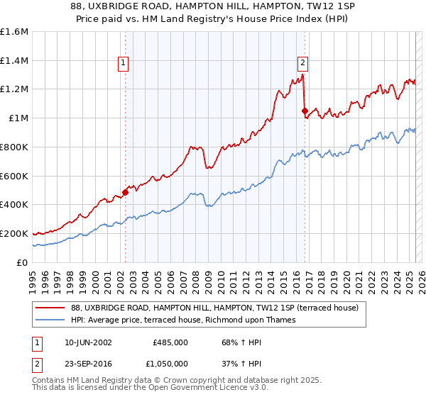 88, UXBRIDGE ROAD, HAMPTON HILL, HAMPTON, TW12 1SP: Price paid vs HM Land Registry's House Price Index