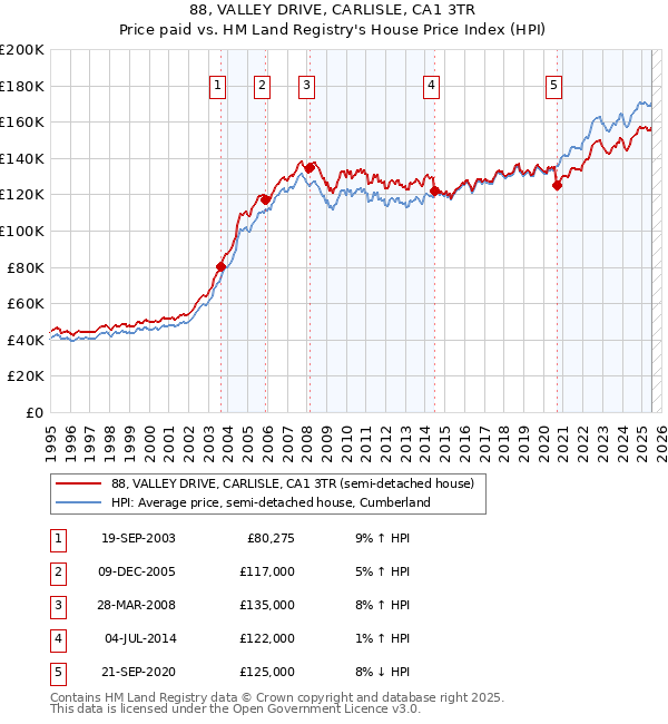 88, VALLEY DRIVE, CARLISLE, CA1 3TR: Price paid vs HM Land Registry's House Price Index