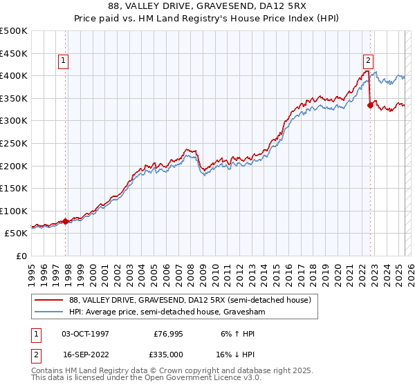 88, VALLEY DRIVE, GRAVESEND, DA12 5RX: Price paid vs HM Land Registry's House Price Index