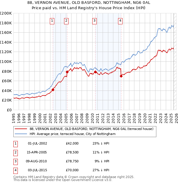 88, VERNON AVENUE, OLD BASFORD, NOTTINGHAM, NG6 0AL: Price paid vs HM Land Registry's House Price Index