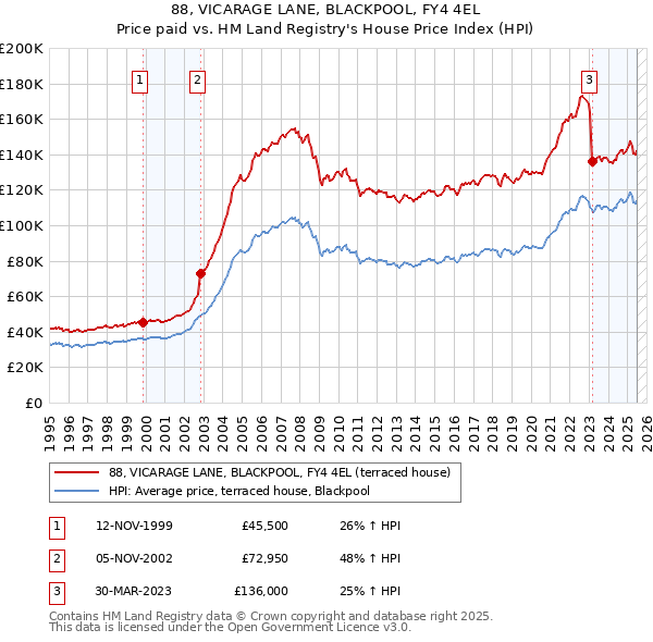 88, VICARAGE LANE, BLACKPOOL, FY4 4EL: Price paid vs HM Land Registry's House Price Index