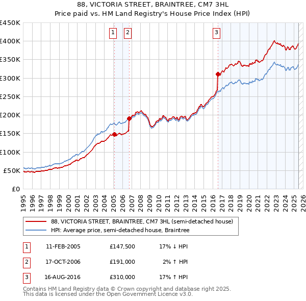 88, VICTORIA STREET, BRAINTREE, CM7 3HL: Price paid vs HM Land Registry's House Price Index