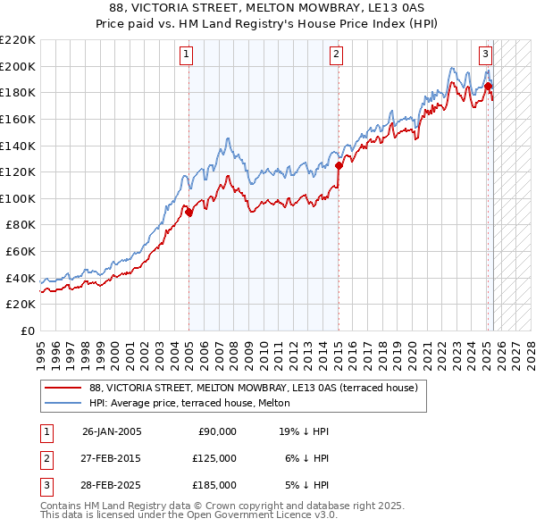 88, VICTORIA STREET, MELTON MOWBRAY, LE13 0AS: Price paid vs HM Land Registry's House Price Index