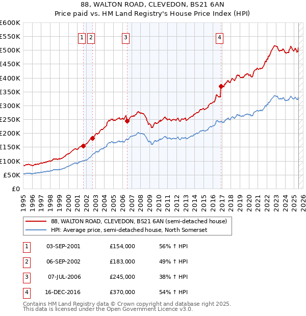 88, WALTON ROAD, CLEVEDON, BS21 6AN: Price paid vs HM Land Registry's House Price Index