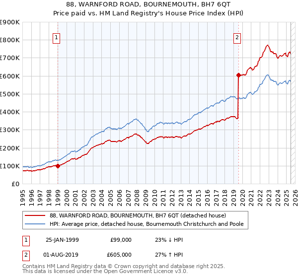 88, WARNFORD ROAD, BOURNEMOUTH, BH7 6QT: Price paid vs HM Land Registry's House Price Index