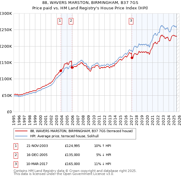 88, WAVERS MARSTON, BIRMINGHAM, B37 7GS: Price paid vs HM Land Registry's House Price Index