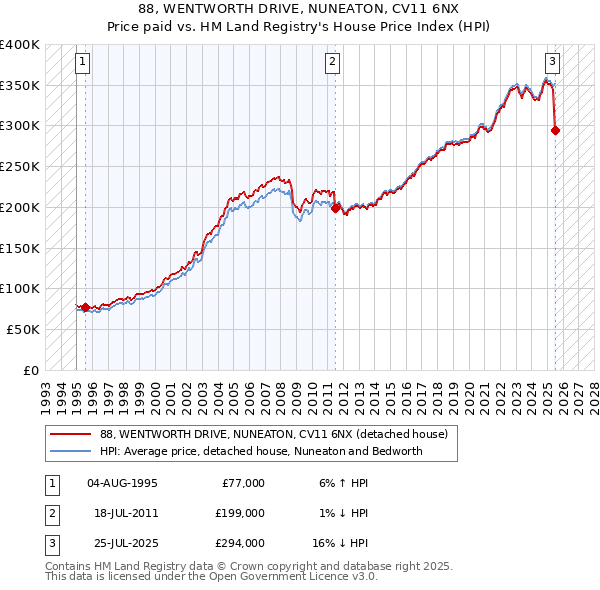 88, WENTWORTH DRIVE, NUNEATON, CV11 6NX: Price paid vs HM Land Registry's House Price Index