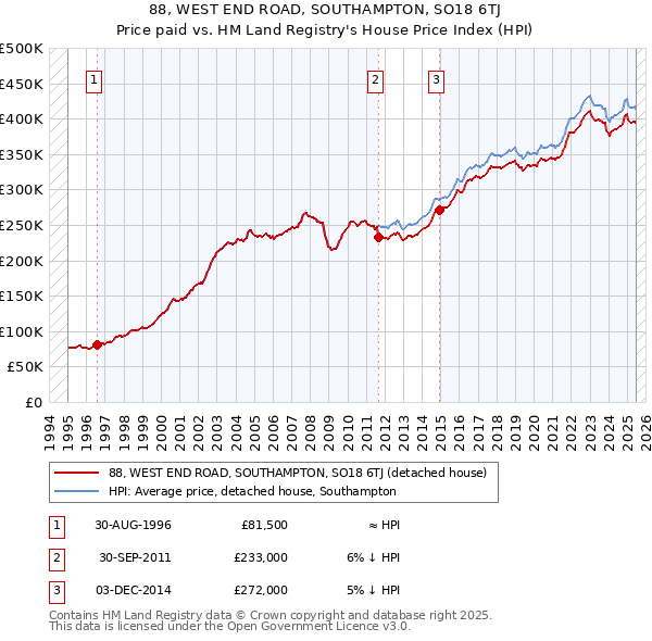 88, WEST END ROAD, SOUTHAMPTON, SO18 6TJ: Price paid vs HM Land Registry's House Price Index
