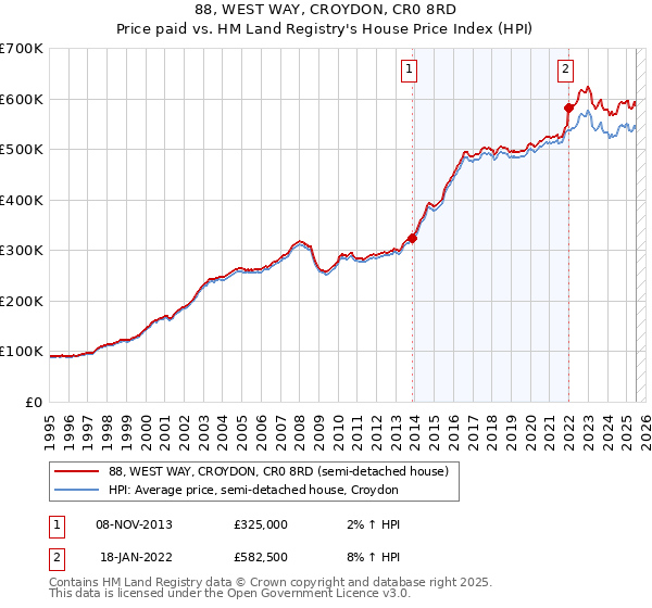88, WEST WAY, CROYDON, CR0 8RD: Price paid vs HM Land Registry's House Price Index