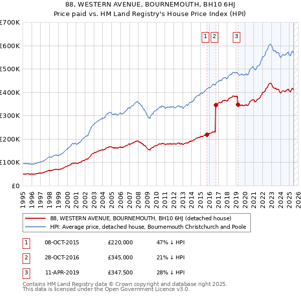 88, WESTERN AVENUE, BOURNEMOUTH, BH10 6HJ: Price paid vs HM Land Registry's House Price Index