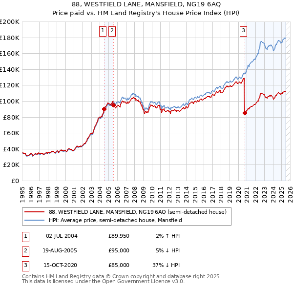 88, WESTFIELD LANE, MANSFIELD, NG19 6AQ: Price paid vs HM Land Registry's House Price Index