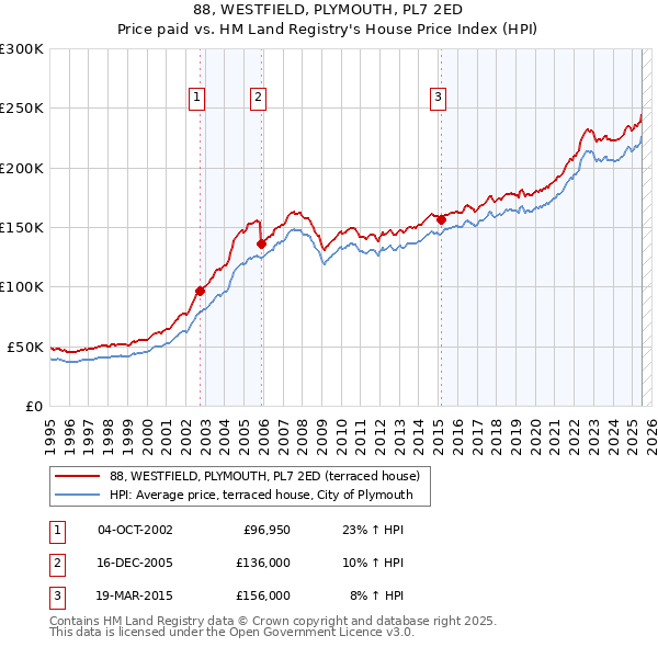 88, WESTFIELD, PLYMOUTH, PL7 2ED: Price paid vs HM Land Registry's House Price Index