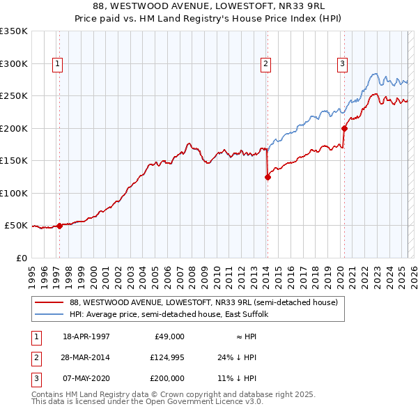 88, WESTWOOD AVENUE, LOWESTOFT, NR33 9RL: Price paid vs HM Land Registry's House Price Index