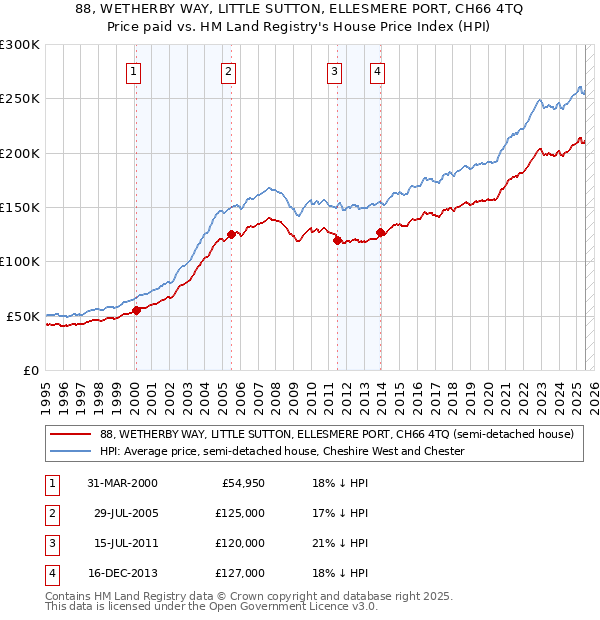 88, WETHERBY WAY, LITTLE SUTTON, ELLESMERE PORT, CH66 4TQ: Price paid vs HM Land Registry's House Price Index