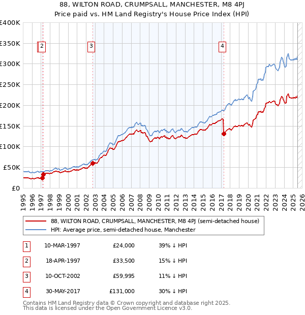 88, WILTON ROAD, CRUMPSALL, MANCHESTER, M8 4PJ: Price paid vs HM Land Registry's House Price Index