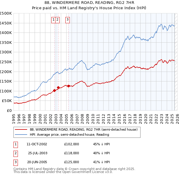 88, WINDERMERE ROAD, READING, RG2 7HR: Price paid vs HM Land Registry's House Price Index