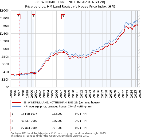 88, WINDMILL LANE, NOTTINGHAM, NG3 2BJ: Price paid vs HM Land Registry's House Price Index