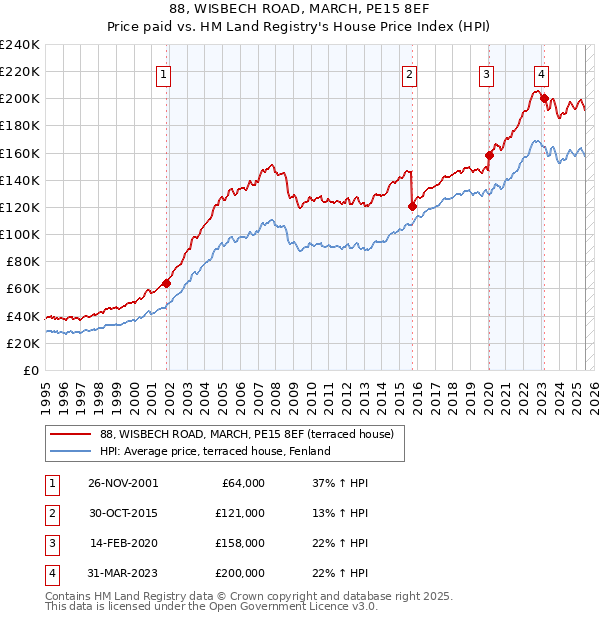 88, WISBECH ROAD, MARCH, PE15 8EF: Price paid vs HM Land Registry's House Price Index