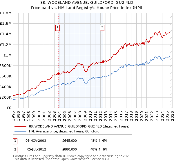 88, WODELAND AVENUE, GUILDFORD, GU2 4LD: Price paid vs HM Land Registry's House Price Index