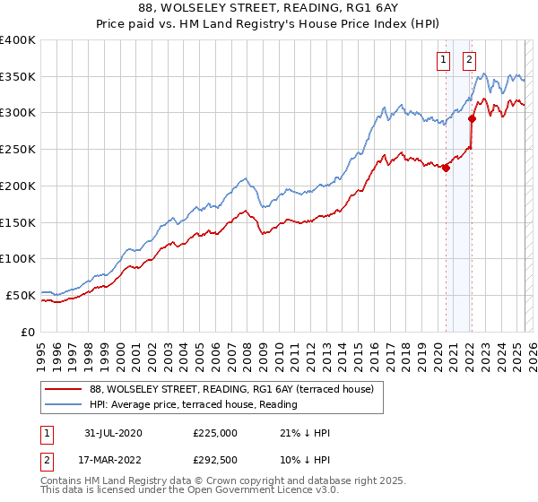 88, WOLSELEY STREET, READING, RG1 6AY: Price paid vs HM Land Registry's House Price Index