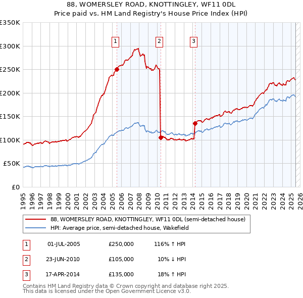 88, WOMERSLEY ROAD, KNOTTINGLEY, WF11 0DL: Price paid vs HM Land Registry's House Price Index