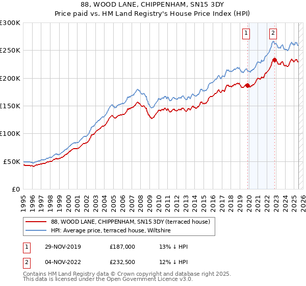88, WOOD LANE, CHIPPENHAM, SN15 3DY: Price paid vs HM Land Registry's House Price Index