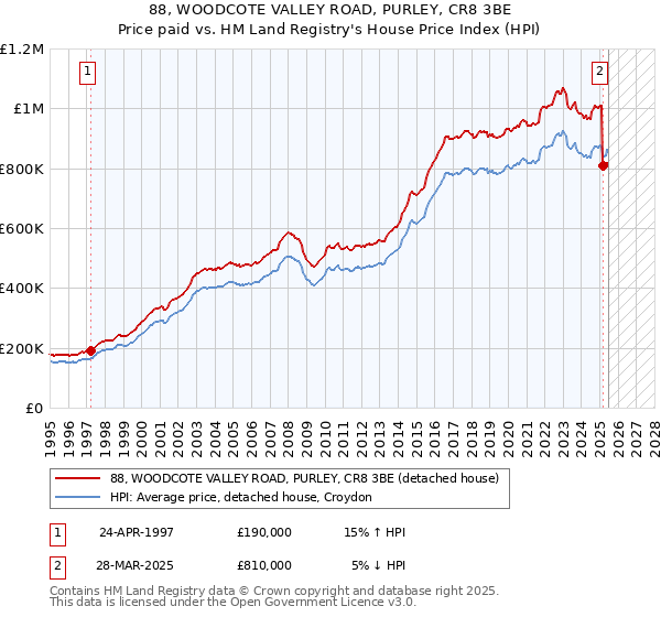 88, WOODCOTE VALLEY ROAD, PURLEY, CR8 3BE: Price paid vs HM Land Registry's House Price Index