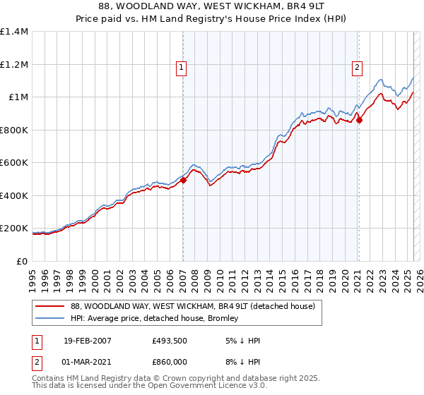 88, WOODLAND WAY, WEST WICKHAM, BR4 9LT: Price paid vs HM Land Registry's House Price Index