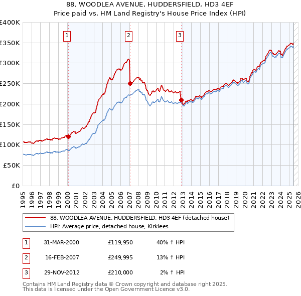 88, WOODLEA AVENUE, HUDDERSFIELD, HD3 4EF: Price paid vs HM Land Registry's House Price Index